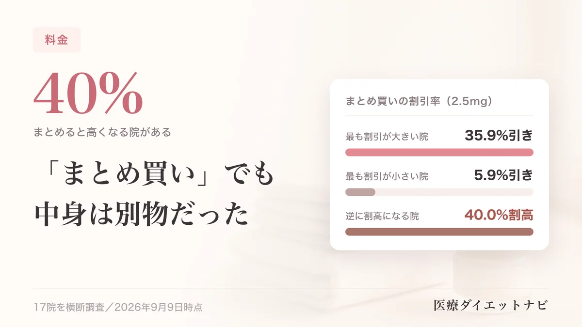 マンジャロのまとめ買いの図解。まとめ買いの割引率（2.5mg）：最も割引が大きい院 35.9%引き／最も割引が小さい院 5.9%引き／逆に割高になる院 40.0%割高
