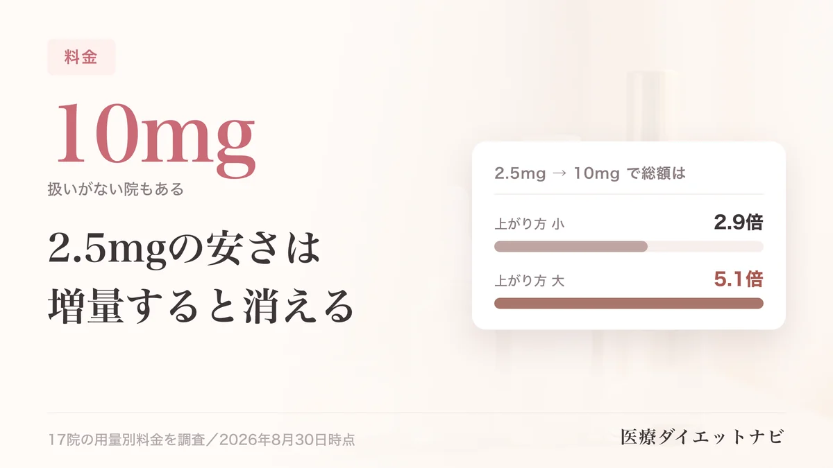 マンジャロの用量と料金の図解。2.5mg → 10mg で総額は：上がり方 小 2.9倍／上がり方 大 5.1倍