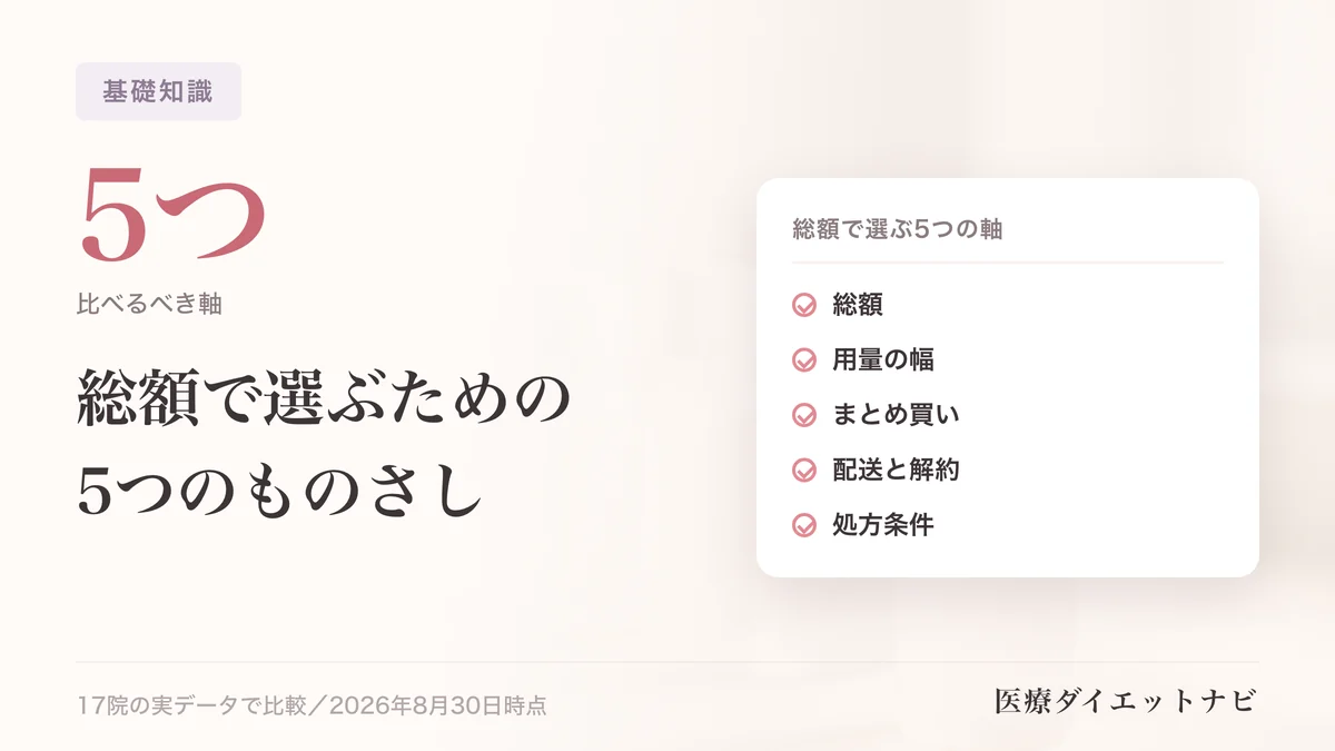 マンジャロのクリニックの選び方の図解。総額で選ぶ5つの軸：総額、用量の幅、まとめ買い、配送と解約、処方条件