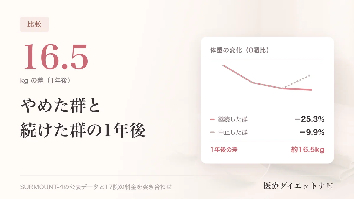 マンジャロを中止した場合の体重の図解。体重の変化（0週比）：継続した群 −25.3%／中止した群 −9.9%／1年後の差 約16.5kg