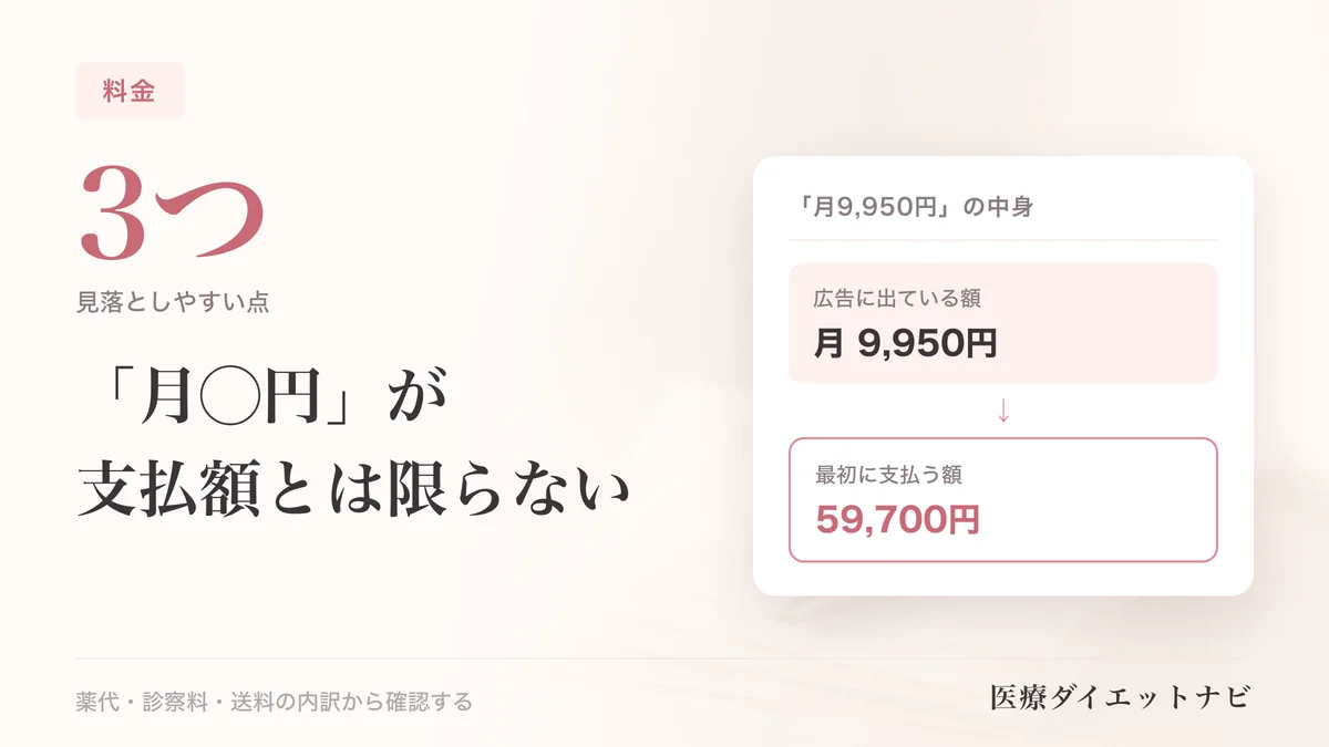マンジャロの総額の図解。「月9,950円」の中身：広告に出ている額 月 9,950円／最初に支払う額 59,700円