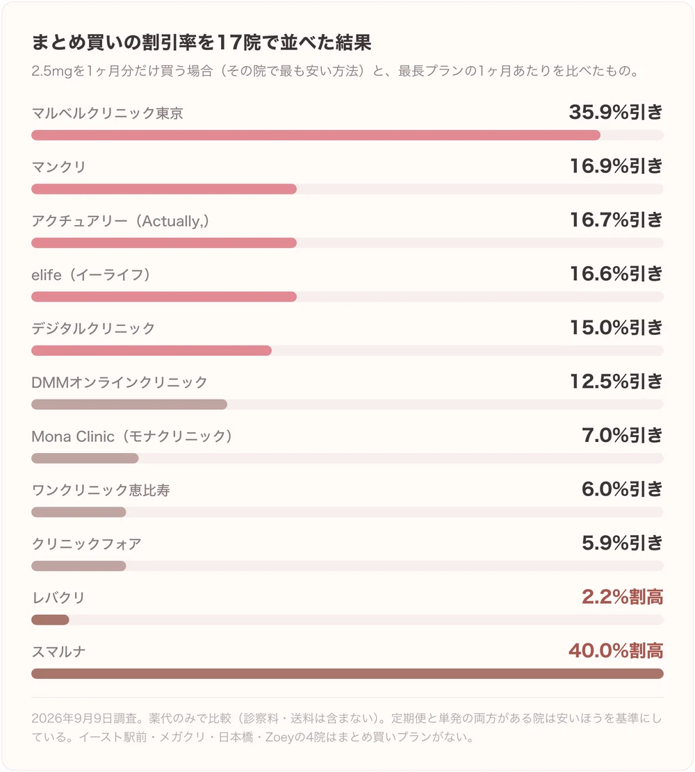 マンジャロのまとめ買いの割引率を17院で比較した図。マルベルクリニック東京 35.9%引き／マンクリ 16.9%引き／アクチュアリー（Actually,） 16.7%引き…最も高くつくのはスマルナの40.0%割高。
