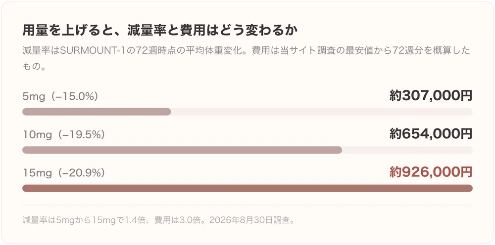 マンジャロの用量ごとの減量率と72週分の費用を比べた図。5mgは−15.0%で約307,000円、10mgは−19.5%で約654,000円、15mgは−20.9%で約926,000円。