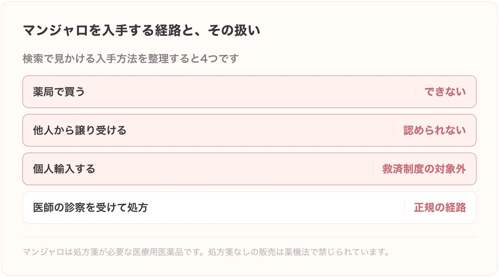 マンジャロの入手経路4つと扱いを示した図。薬局で買う・他人から譲り受けるはできない、個人輸入は救済制度の対象外、医師の処方が正規の経路。