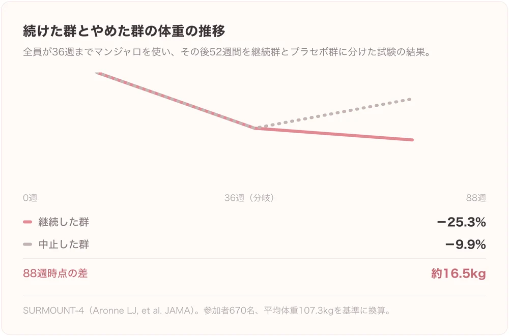 マンジャロを継続した群と中止した群の体重推移の図。36週で全員が−20.9%、88週時点で継続群は−25.3%、中止群は−9.9%、差は約16.5kg。