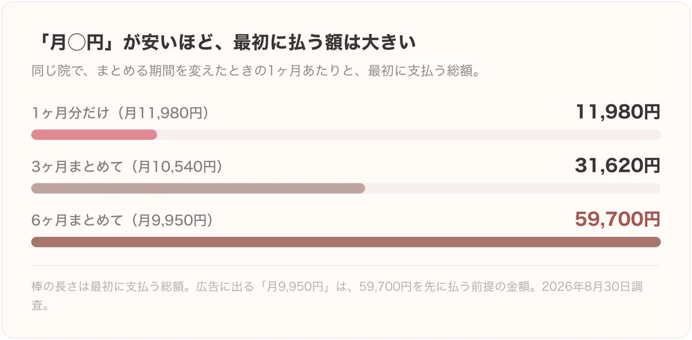 マンジャロをまとめる期間ごとに、1ヶ月あたりの金額と最初に支払う総額を比べた図。1ヶ月分は11,980円、3ヶ月分は31,620円、6ヶ月分は59,700円。